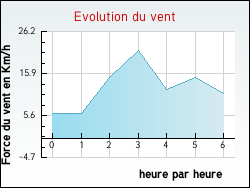 Evolution du vent de la ville Charmois-l'Orgueilleux